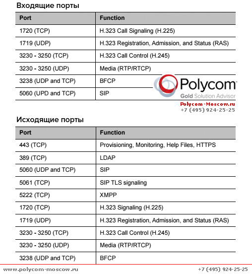 Polycom RealPresence Desktop Ports