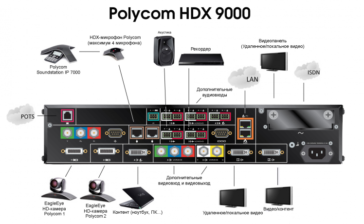 Polycom HDX 9000 — система видеоконференцсвязи для средних и больших переговорных комнат