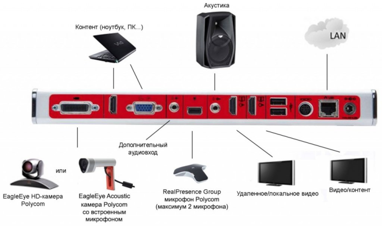 Polycom RealPresence Group 310 — система для видеоконференцсвязи