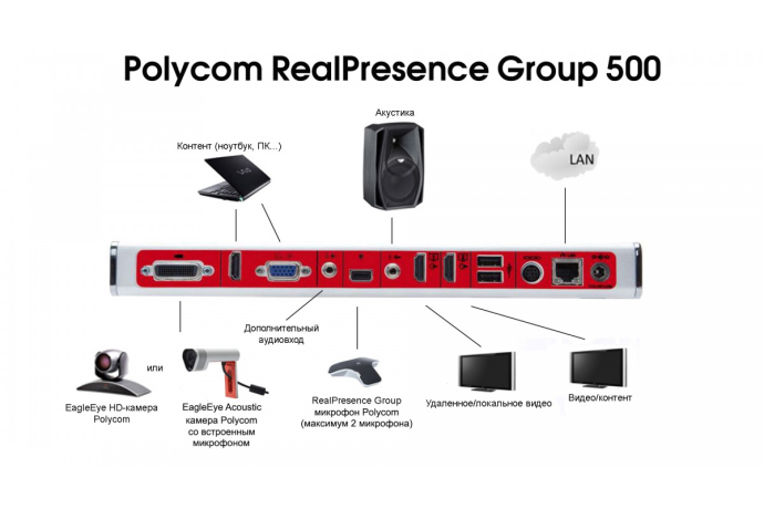 Polycom RealPresence Group 500 — универсальная система видеоконференцсвязи