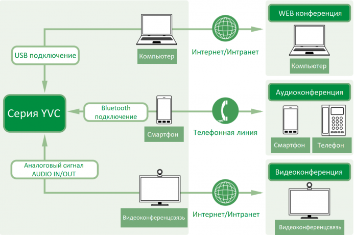 Yamaha YVC-1000 — микрофонная акустическая система конференцсвязи для унифицированных коммуникаций