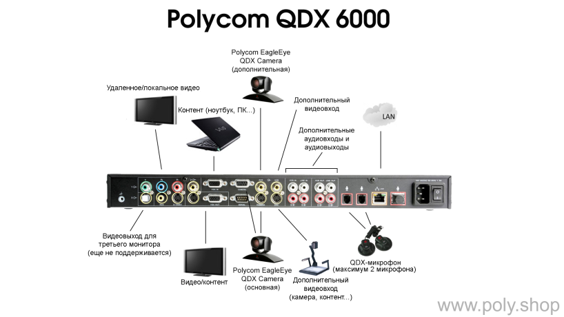 Polycom QDX 6000 — система видеоконференцсвязи для оснащения переговорных комнат