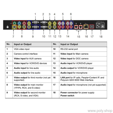 Polycom QDX 6000 — система видеоконференцсвязи для оснащения переговорных комнат