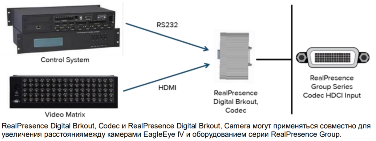 Polycom ​EagleEye Digital Breakout Adapter (DBA)-codec — цифровой адаптер для кодека RealPresence Group с HDCI(вход) — HDMI + DB9 
