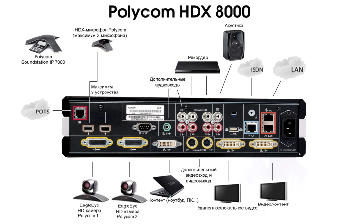 Polycom HDX 8000 — система видеоконференцсвязи с поддержкой HD и встроенным сервером на 4 точки