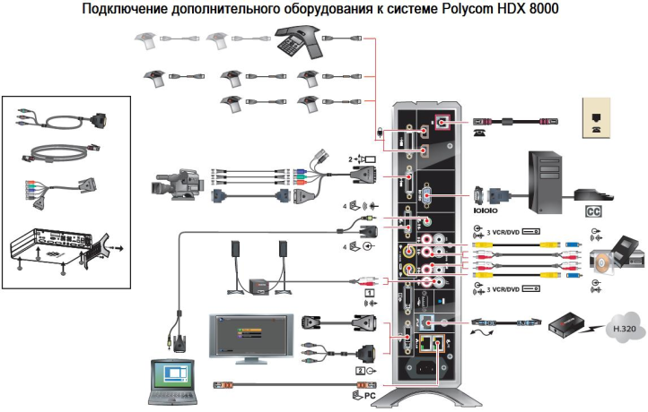 Polycom HDX 8000 — система видеоконференцсвязи с поддержкой HD и встроенным сервером на 4 точки